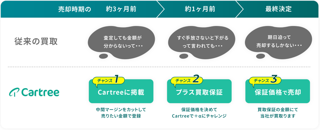 かしこく売却フロー